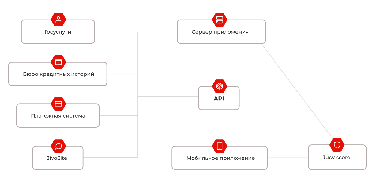 Система интеграций мобильного приложения «Вебзайм»