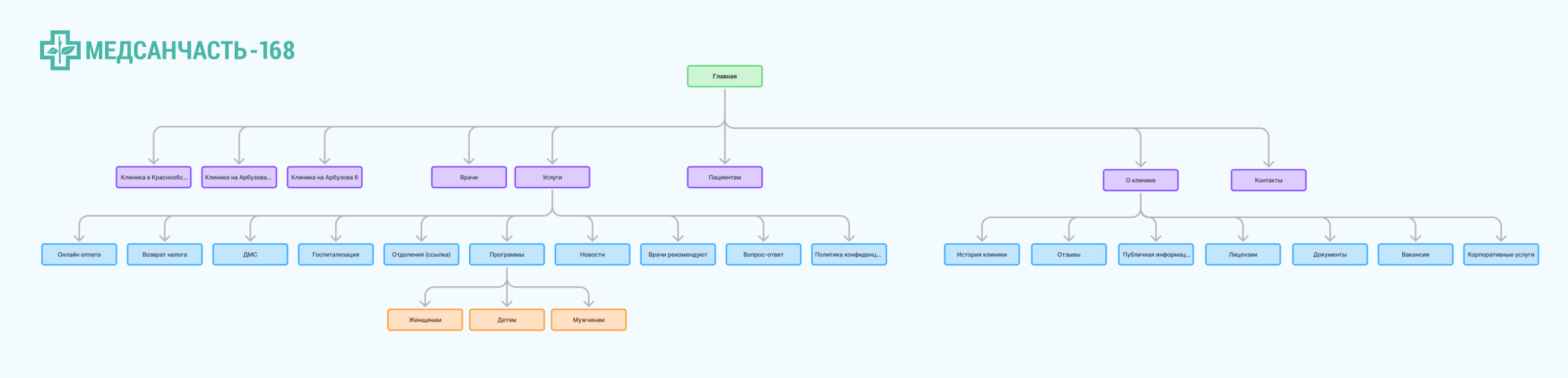 Структура сайта