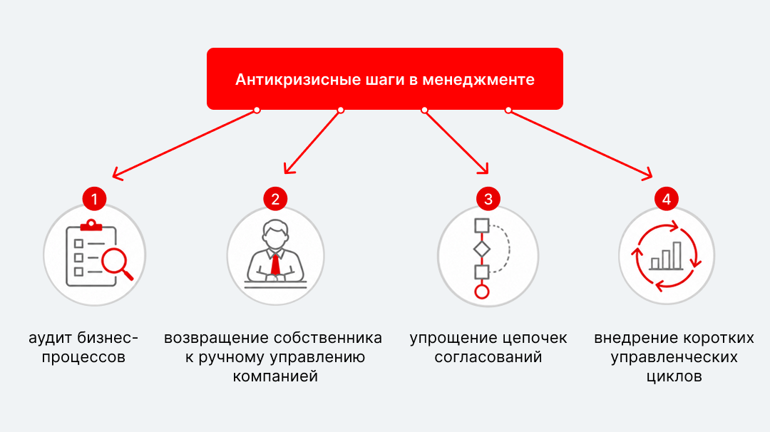 Антикризисные шаги в менеджменте