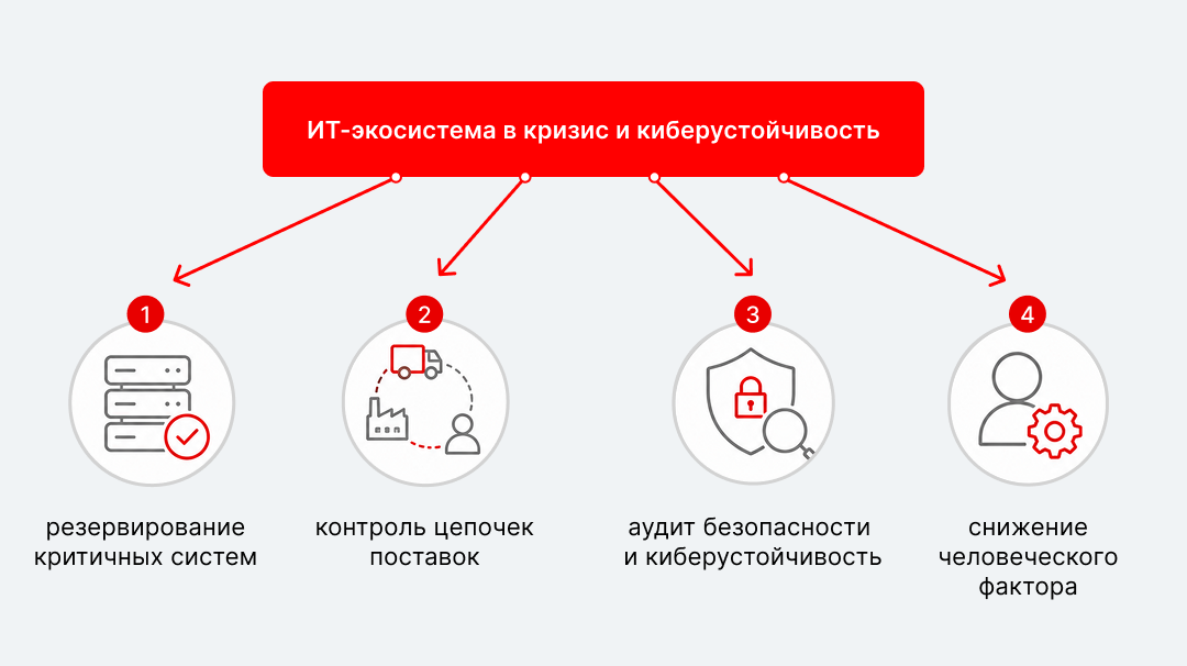 ИТ-экосистема в кризис и киберустойчивость