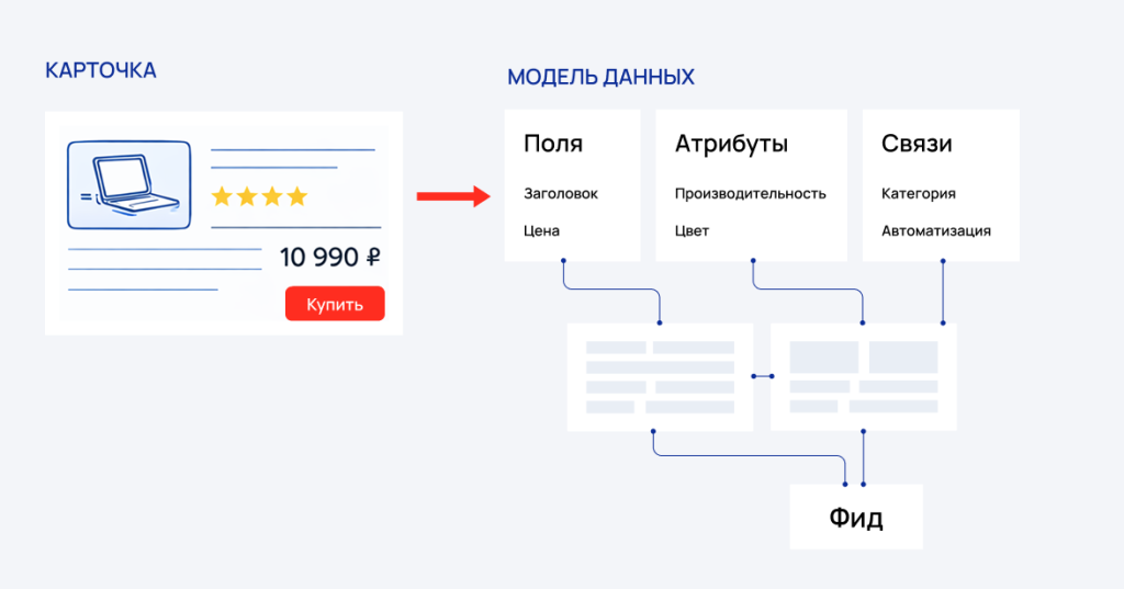 Структурированая карточка товара для SEO