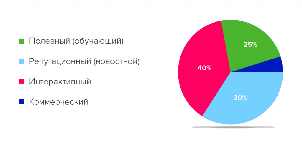 Типы контента для социальных сетей