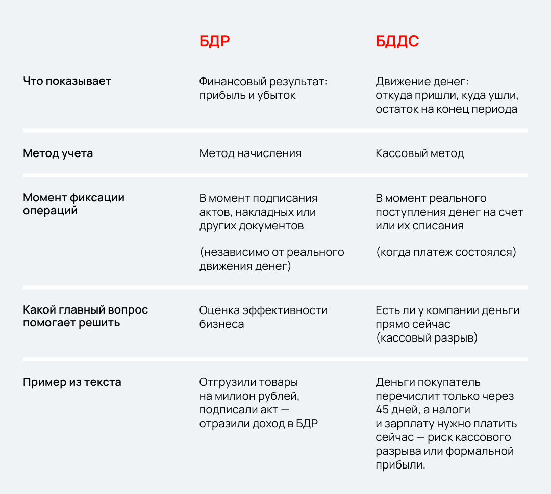 Сравнительная таблица БДР и БДДС
