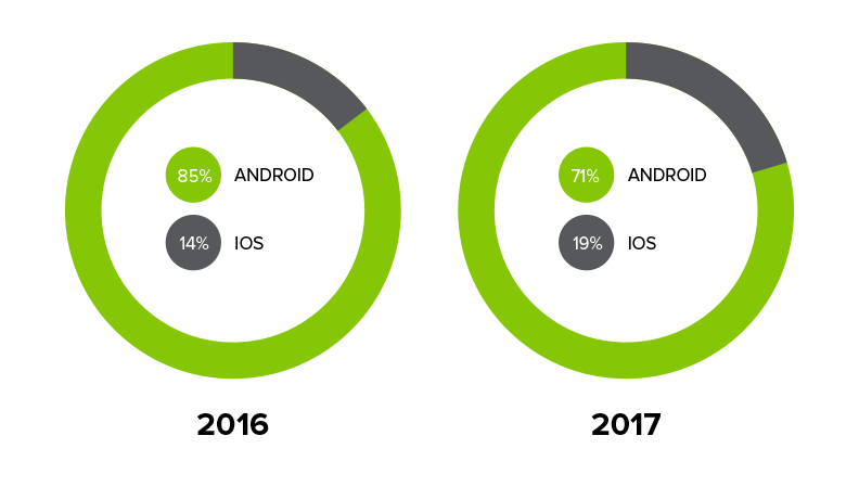 Диаграмма пользователей IOS и Android в 2016-2017 гг.