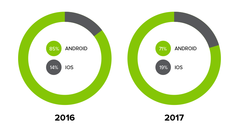 Процент владельцев. Статистика пользователей андроид и IOS 2020. Пользователи IOS И Android статистика. Процент пользователей IOS И Android. Количество пользователей андроид и IOS.