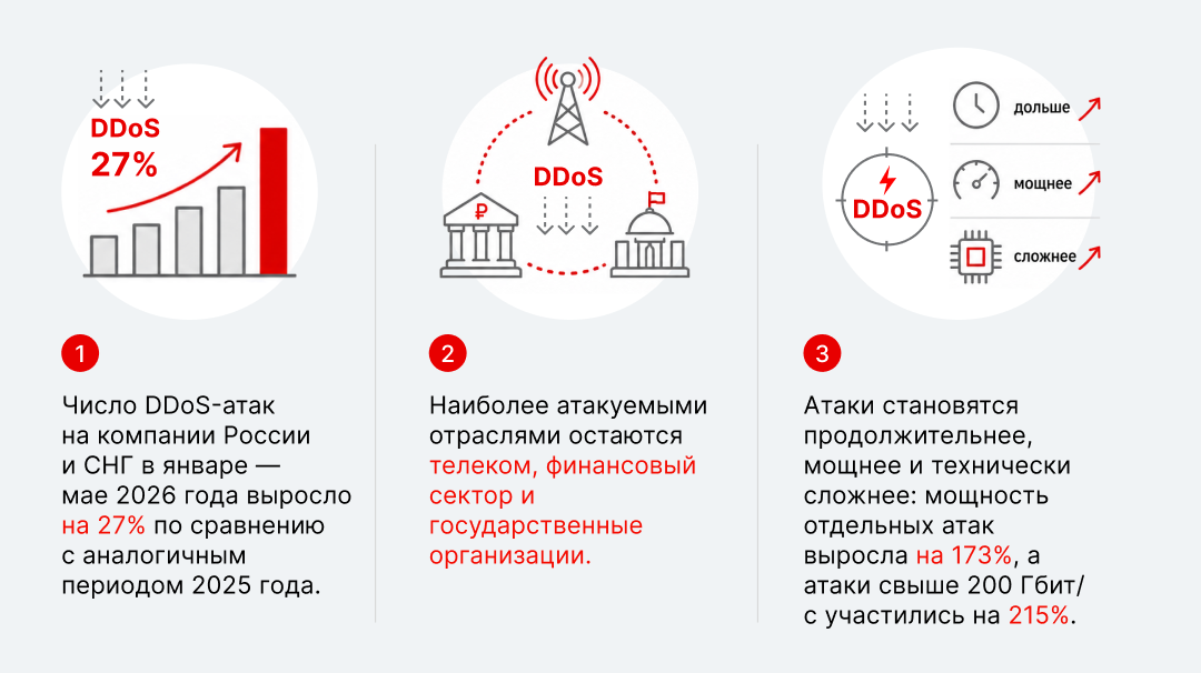 Статистика по DDoS-атакам за первое полугодие 2026 года